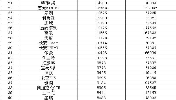 2023年6月汽车销量排行榜 哈弗H6跌出前十