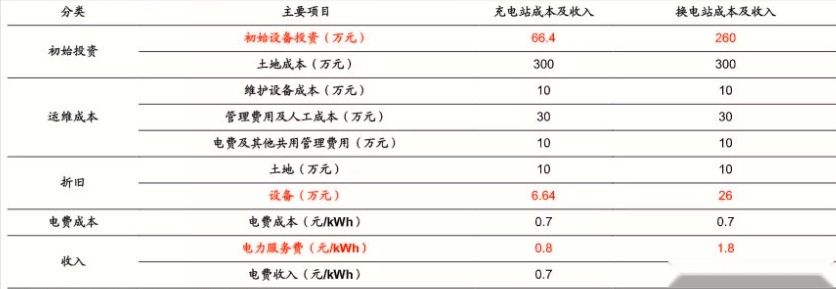 宁德时代入局换电，我们该买换电车型吗？
