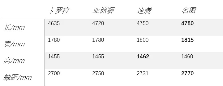 14.28万起，压得速腾喘不过气，丰田亚洲狮上市