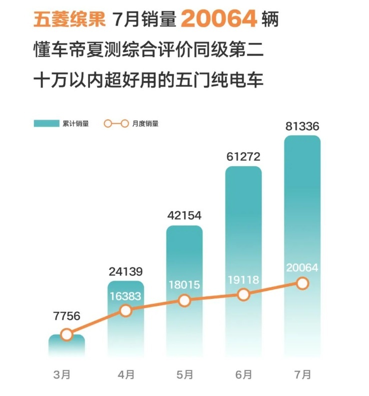 五菱又造爆款，后备箱可藏一个人，上市才4个月，平均月销超2万