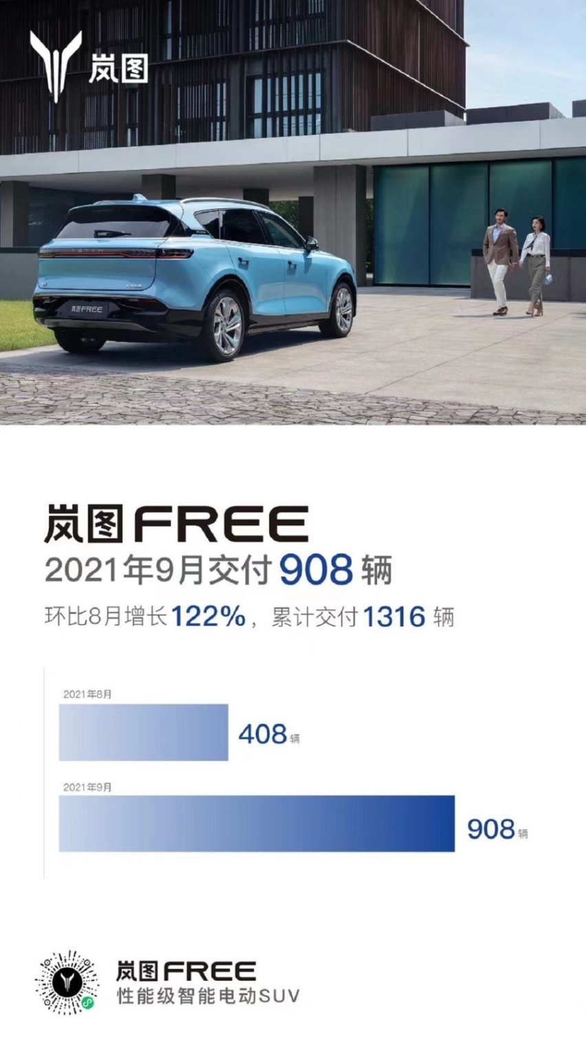 岚图9月交付908辆，增长122%，年底推出第二款车