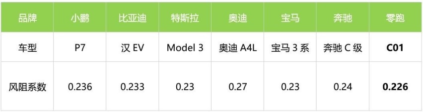 风阻系数仅为0.226Cd，综合续航1276公里，零跑C01成为15万