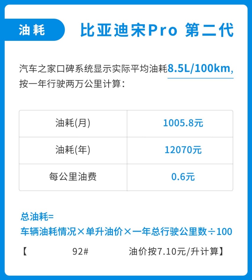 只要9.28万起！空间配置都比CR-V强 但比亚迪宋Pro好养活吗？