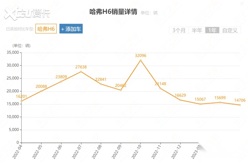 颓势尽显，长城汽车2023第一季度利润暴跌116%，为何频频跳水？