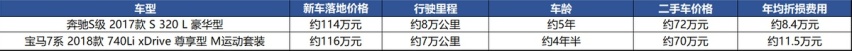宝马7系真实购车：“大鼻孔”更好认，全款能省13万元？