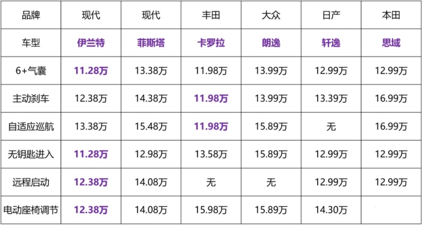 伊兰特王者回归？外观比宝马4系运动，30项配置仅需10多万？