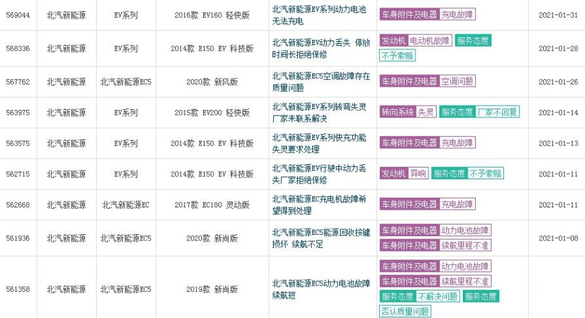 跌倒的北汽蓝谷：销量暴跌83%，预亏超60亿