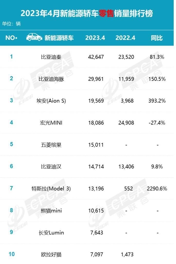 4月新能源车销量排行：比亚迪一家独大，埃安、理想紧随其后
