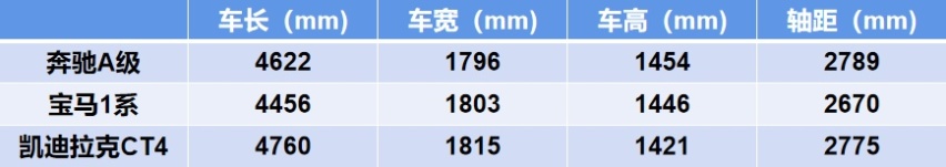 后驱CT4/1.3T的奔驰A/2.0T宝马1系怎么选？