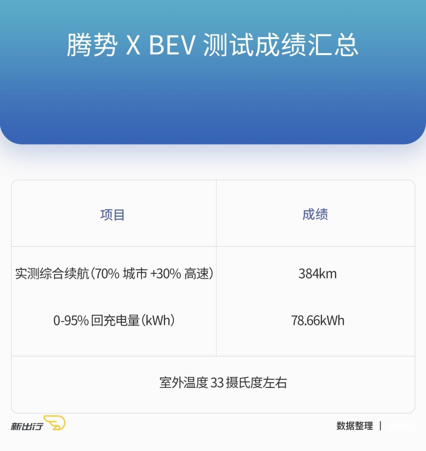 XCX-Test 测试25 腾势X BEV纯电续航测试