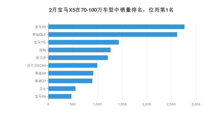 宝马X5月销量2764辆，占宝马（进口）总销量6.32%