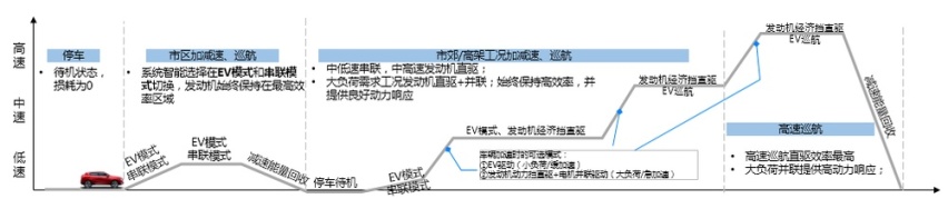 混动决战光明顶，群雄围猎 DM-i