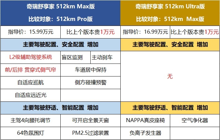 奇瑞舒享家上市|12.99万元起售/中型大五座，哪个配置最香？