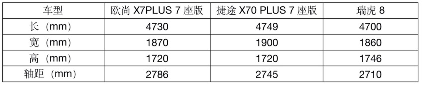 欧尚X7PLUS 7座版上市,空间越级,10万级最强7座?