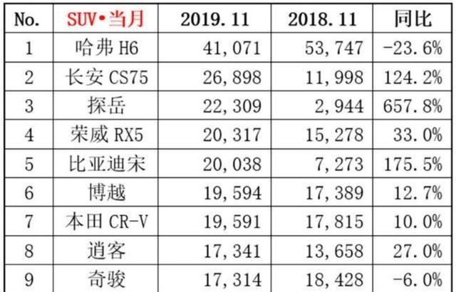 11月份SUV排行榜出炉 果不其然老大还是TA