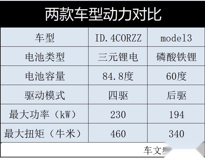 27万预算，选择大众ID.4CORZZ还是选择Model3？