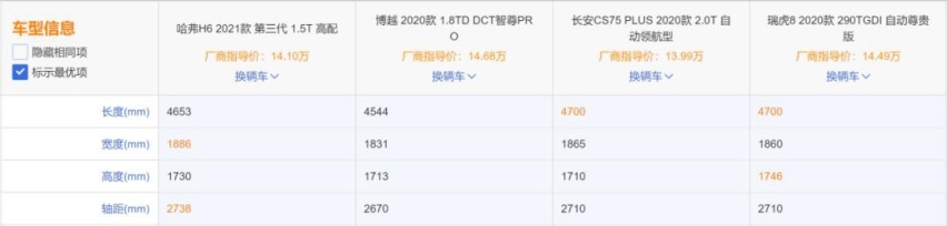 三大改变 第三代哈弗H6能延续上一代H6的神话吗?