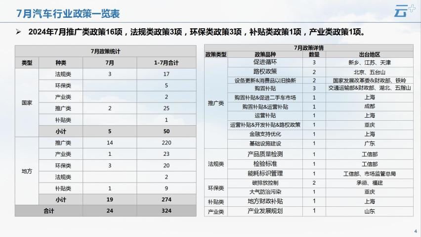 云+丨2024年7月各地汽车政策汇总