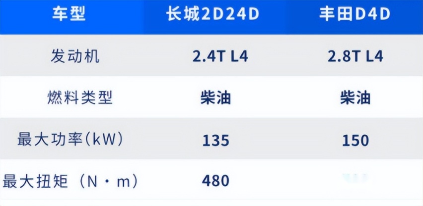 哈弗P04曝光，或15万起，大梁四驱柴油2.4T+8AT