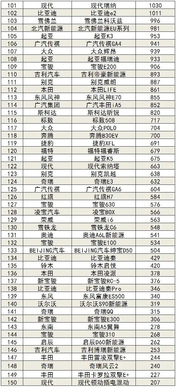 3月汽车销量排名完整版：506款车型，看看你的爱车排第几？
