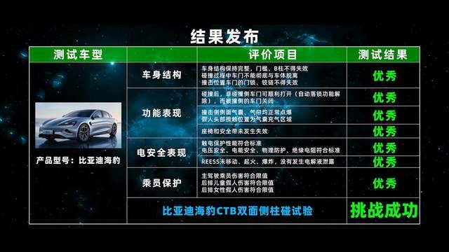 比亚迪海豹进行双面侧柱碰试验，结果如何？网友：技术部门憋大招