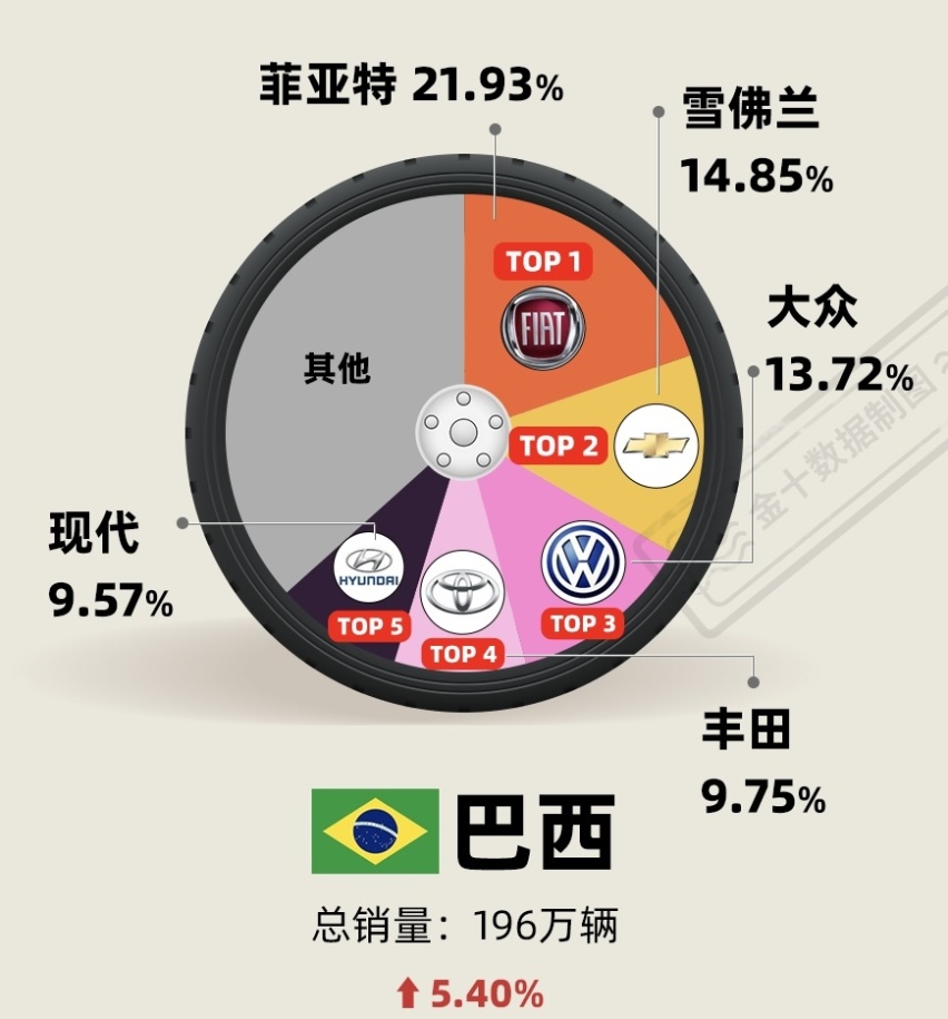 各国消费者热衷汽车品牌 中国比亚迪 美国通用 巴西你想不到