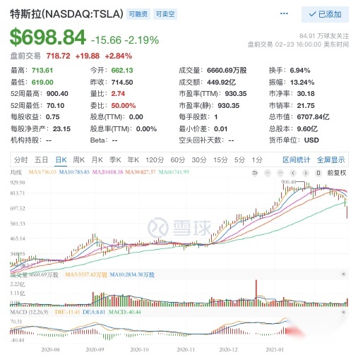 万亿蒸发！特斯拉市值“内卷”背后