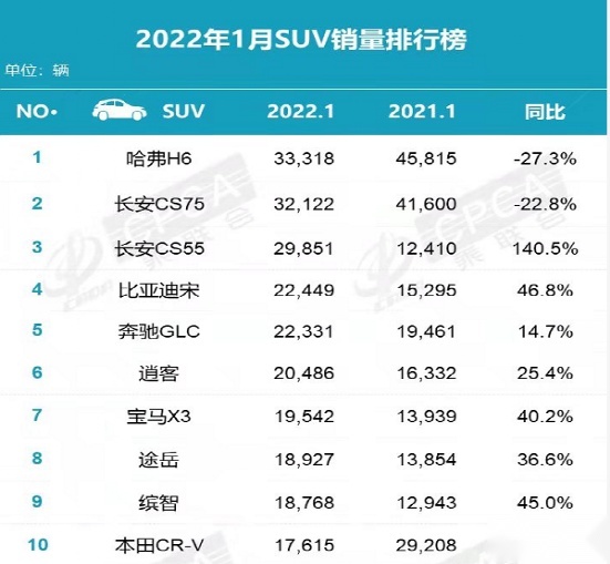 自主品牌成功包揽前四名，1月SUV销量榜国货太厉害