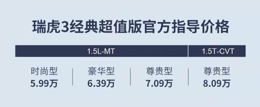 售5.99万起 带外挂备胎的奇瑞瑞虎3经典超值版上市