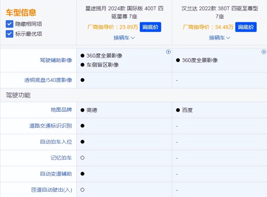 安全、智慧、舒适大对比，汉兰达落败星途揽月