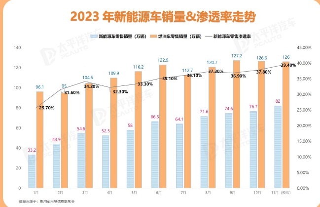 提前了！新能源车渗透率即将超4成，今年最受伤的是合资车