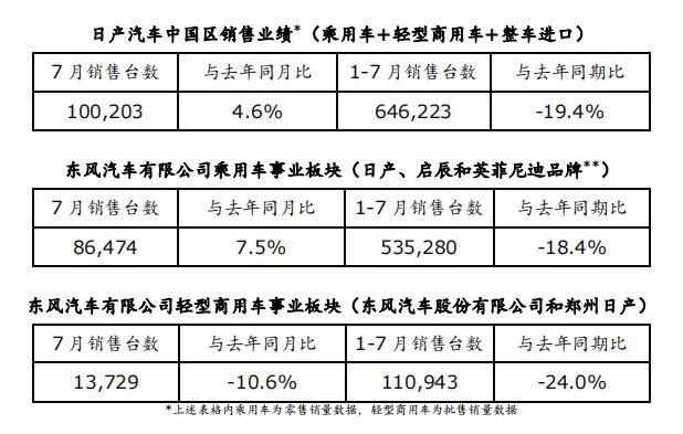 淡季不淡，7月汽车销量出炉，有车企开挂？
