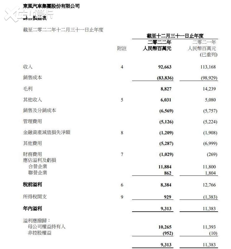 东风集团|营收利润双降,2023持续发力新能源