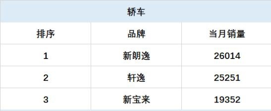 三月销量新鲜出炉 这几个品牌领头车市回暖