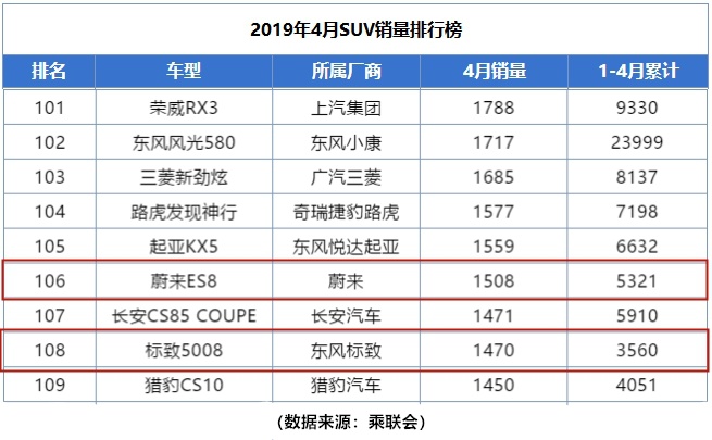 一个月只卖这么点！曾经风光无限的标致5008，如今混成这样