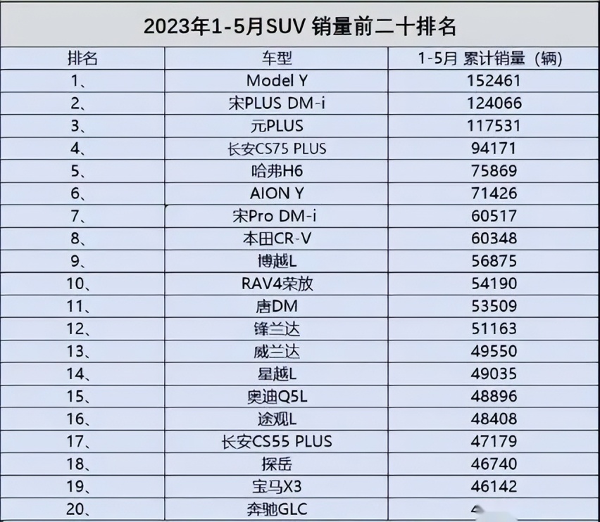 别乱买！1-5月SUV销量排名，哈弗H6降至第五，日系车意外