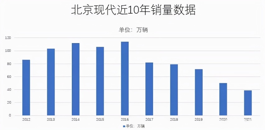 315前瞻北现篇：卖厂加停工，北京现代进入退市倒计时