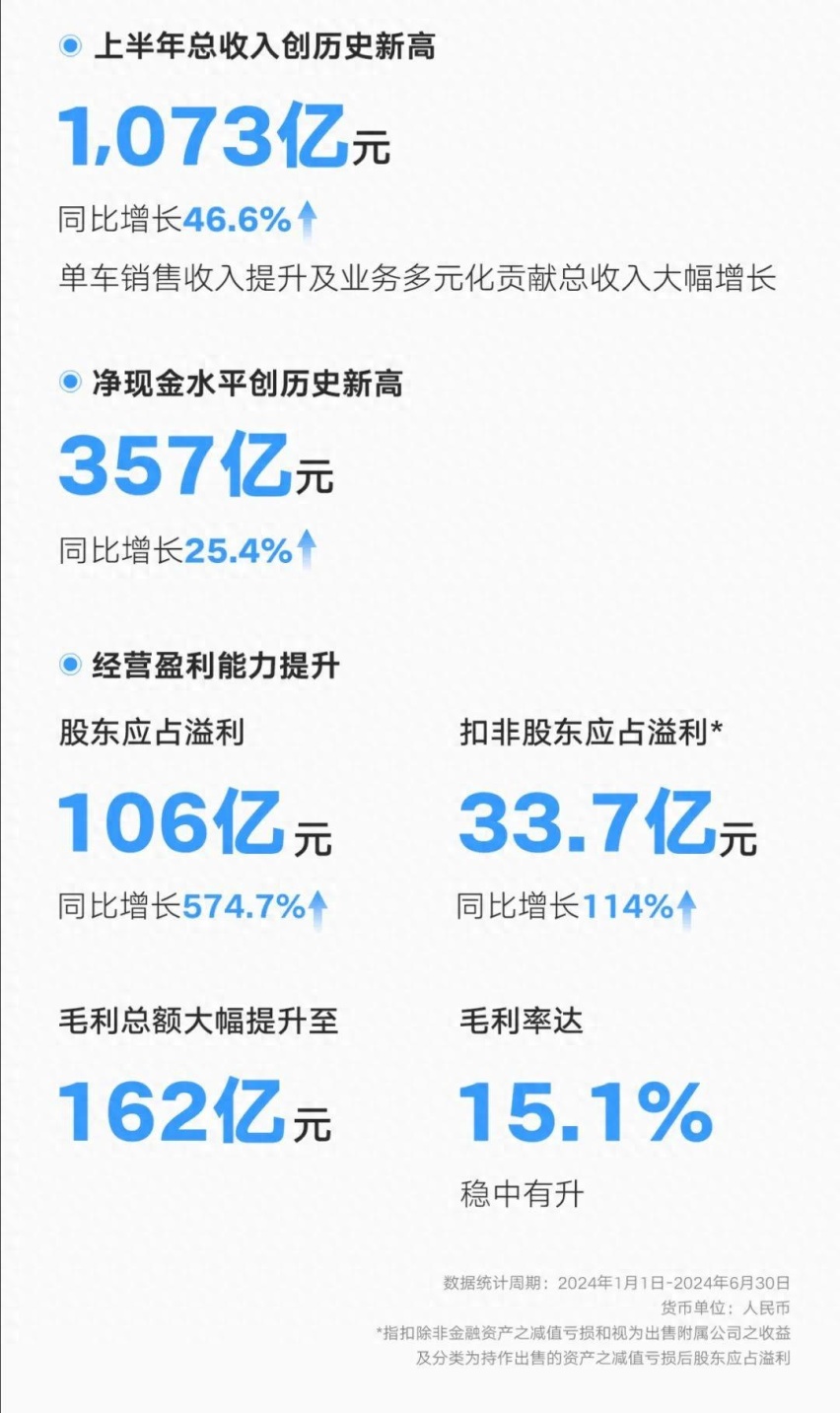 【E汽车】上半年营收首破千亿，只是吉利的一个亮点｜半年报解读