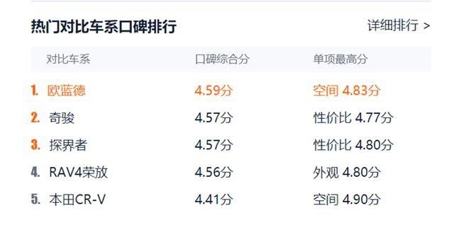 这款车稳坐口碑综合排行榜第一把交椅，它竟然是这样做到的