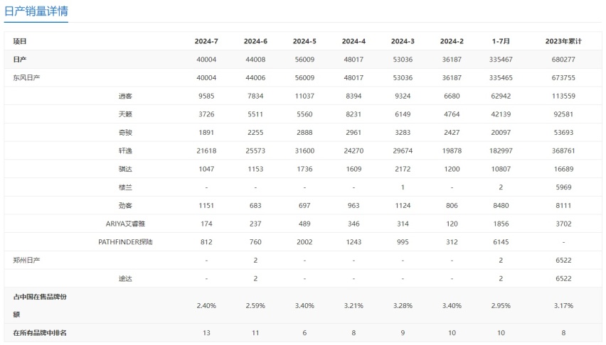 日产探陆改装版实车发布：车顶平台功能丰富，有望助力销量增长