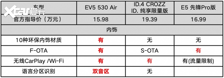 纯电三强对决，ID.4 CROZZ 、E5、EV5谁能脱颖而出？