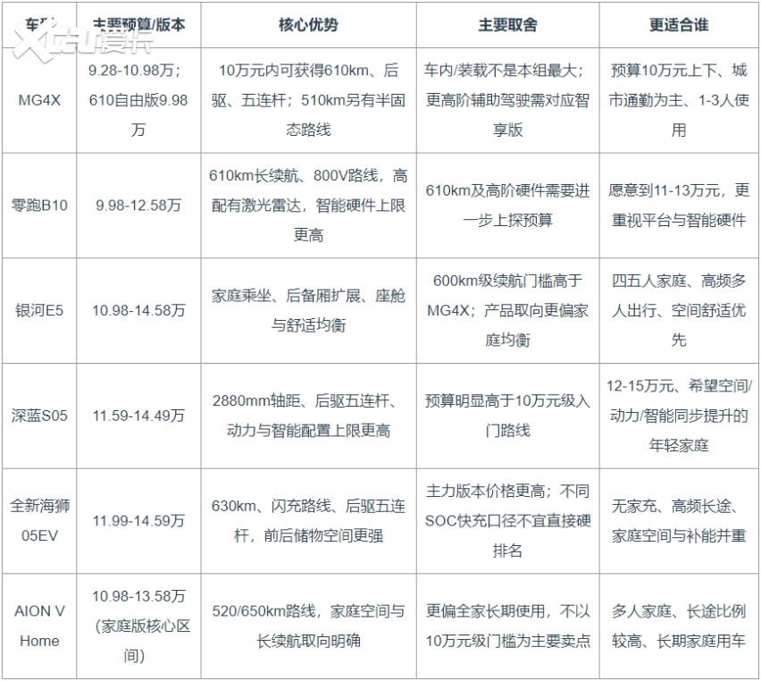 ​2026纯电SUV怎么选？10万-15万元6款车参数横评