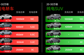 油电同速时代已来