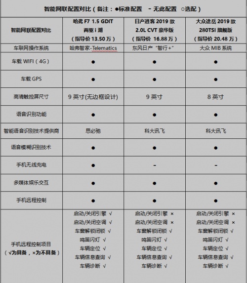 “第二芯”有AI更出众  哈弗F7、日产逍客、大众途岳怎么选