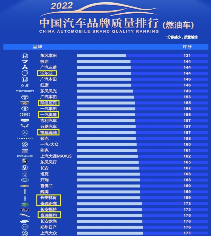 发榜！2022质量最好的十大豪车品牌，凯迪拉克第二，奥迪BBA最佳