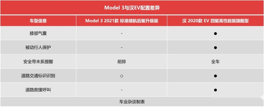 预算30万，Model 3比较香，还是比亚迪汉EV？答案简单