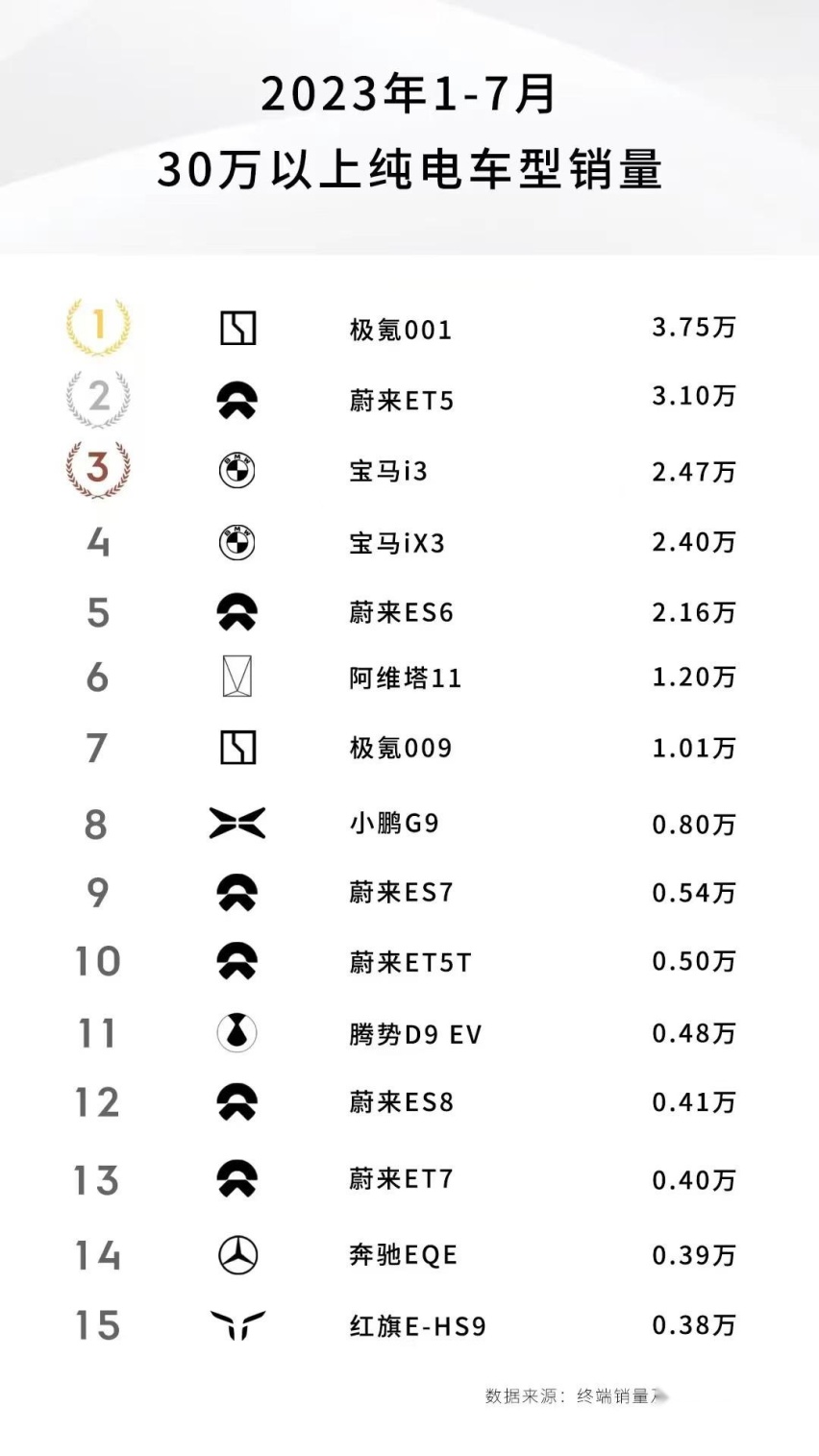 极氪001限时购买价26.9万起 ，特斯拉Model Y瞬间不香了！