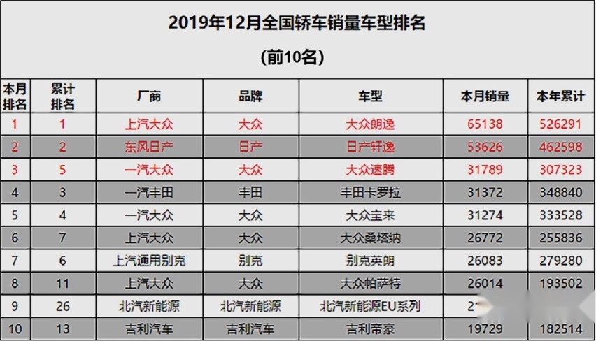 年终对决轩逸终究干不过朗逸 两车之间究竟孰优孰劣？