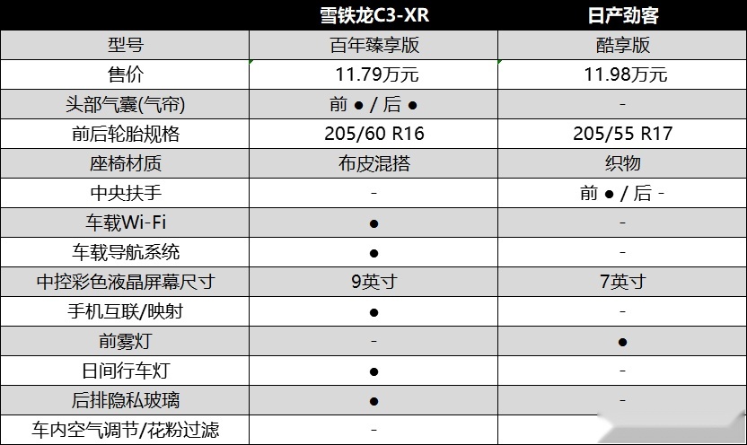 谁才是年轻人出行的最优解 雪铁龙C3-XR对比日产劲客