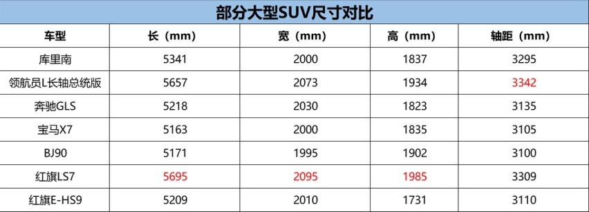 比库里南还大，V8发动机的红旗LS7不得100多万？